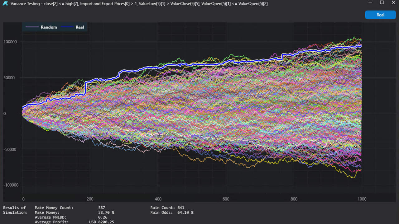 Variance Testing Distribution Chart